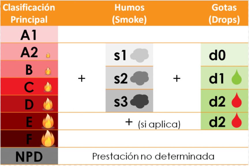 Diferencia entre Reacción al Fuego y Clasificación al Fuego en un Panel Sándwich