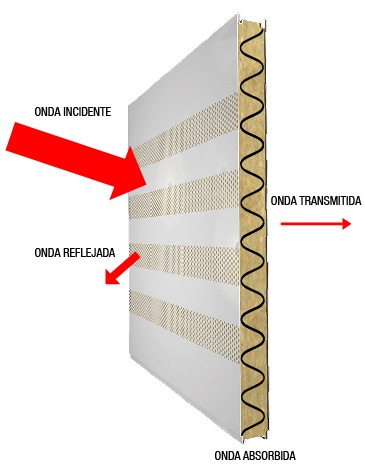 Aislamiento acústico con paneles sándwich Lana de Roca - IRONLUX